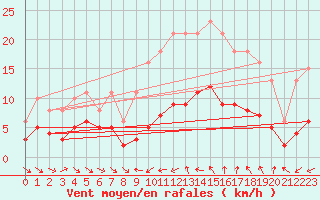 Courbe de la force du vent pour Saint-Jean-de-Vedas (34)
