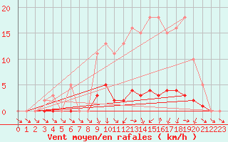 Courbe de la force du vent pour Thomery (77)