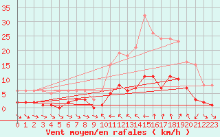 Courbe de la force du vent pour Xert / Chert (Esp)