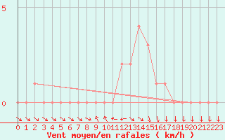 Courbe de la force du vent pour Gap-Sud (05)