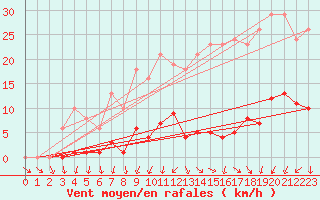 Courbe de la force du vent pour Mouilleron-le-Captif (85)