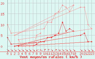 Courbe de la force du vent pour Gurande (44)