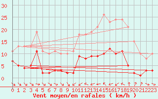 Courbe de la force du vent pour Le Luc (83)