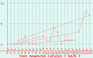 Courbe de la force du vent pour Gap-Sud (05)