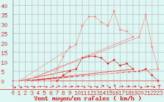 Courbe de la force du vent pour Thomery (77)