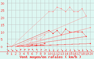 Courbe de la force du vent pour Les Pennes-Mirabeau (13)