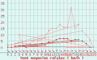 Courbe de la force du vent pour La Chapelle-Aubareil (24)