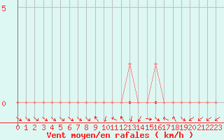 Courbe de la force du vent pour Saclas (91)