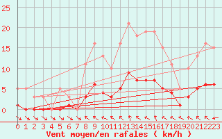 Courbe de la force du vent pour Coulommes-et-Marqueny (08)