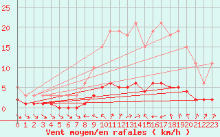 Courbe de la force du vent pour Vernouillet (78)