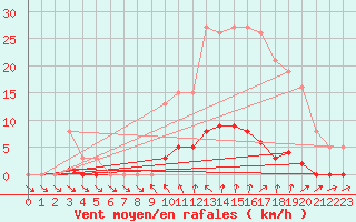 Courbe de la force du vent pour Mouilleron-le-Captif (85)