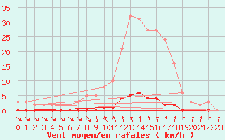 Courbe de la force du vent pour Cernay-la-Ville (78)