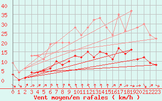 Courbe de la force du vent pour Izegem (Be)