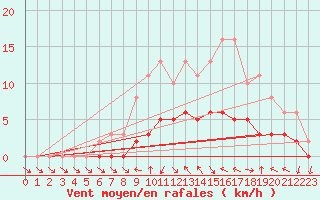 Courbe de la force du vent pour Tour-en-Sologne (41)