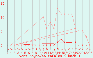 Courbe de la force du vent pour Thomery (77)
