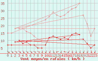 Courbe de la force du vent pour Saint-Jean-de-Vedas (34)