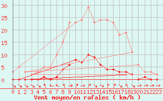 Courbe de la force du vent pour Valleraugue - Pont Neuf (30)