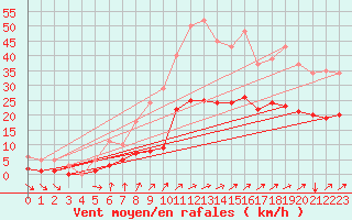 Courbe de la force du vent pour Jussy (02)