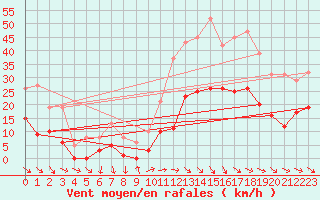 Courbe de la force du vent pour Pomrols (34)