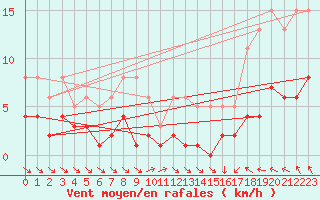 Courbe de la force du vent pour Sorcy-Bauthmont (08)
