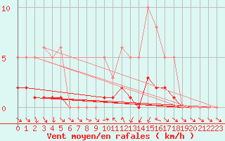 Courbe de la force du vent pour Le Vigan (30)
