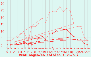 Courbe de la force du vent pour Lagarrigue (81)