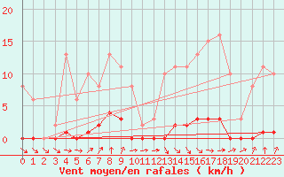 Courbe de la force du vent pour Nris-les-Bains (03)