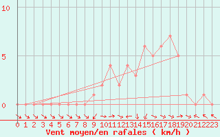 Courbe de la force du vent pour Selonnet (04)