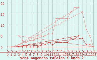 Courbe de la force du vent pour Almenches (61)