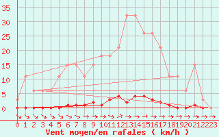 Courbe de la force du vent pour Sainte-Genevive-des-Bois (91)