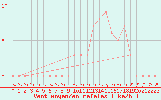 Courbe de la force du vent pour Selonnet (04)