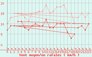 Courbe de la force du vent pour Monts-sur-Guesnes (86)