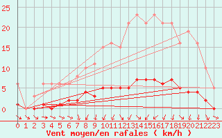 Courbe de la force du vent pour Saint-Igneuc (22)