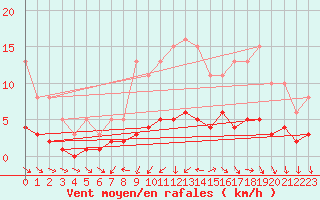 Courbe de la force du vent pour Gurande (44)