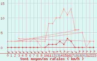 Courbe de la force du vent pour Herbault (41)