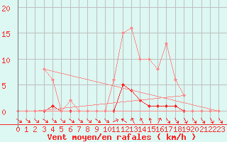 Courbe de la force du vent pour Isle-sur-la-Sorgue (84)