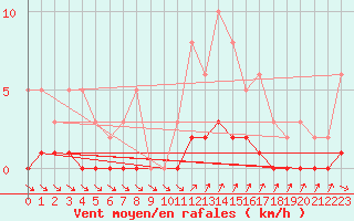 Courbe de la force du vent pour Roujan (34)