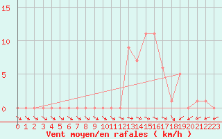 Courbe de la force du vent pour Selonnet (04)