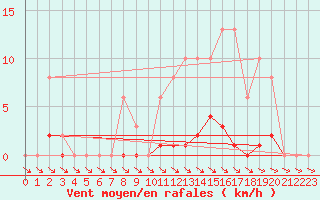 Courbe de la force du vent pour Isle-sur-la-Sorgue (84)