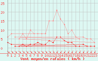 Courbe de la force du vent pour Als (30)
