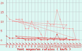 Courbe de la force du vent pour Isle-sur-la-Sorgue (84)