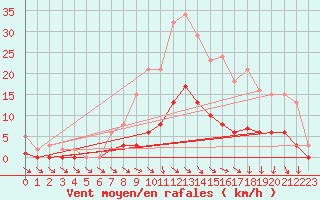 Courbe de la force du vent pour Hd-Bazouges (35)