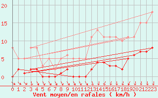 Courbe de la force du vent pour Ploeren (56)