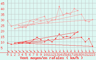 Courbe de la force du vent pour Tudela