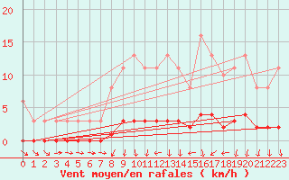 Courbe de la force du vent pour Amiens - Dury (80)