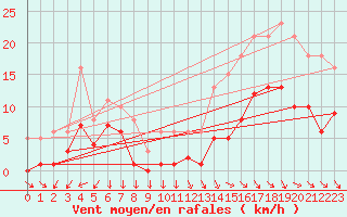 Courbe de la force du vent pour Castres-Nord (81)