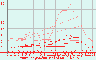 Courbe de la force du vent pour Remich (Lu)