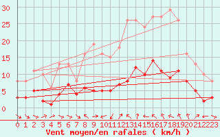 Courbe de la force du vent pour Xert / Chert (Esp)