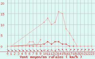 Courbe de la force du vent pour Anglars St-Flix(12)