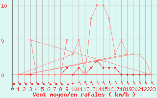 Courbe de la force du vent pour Cavalaire-sur-Mer (83)